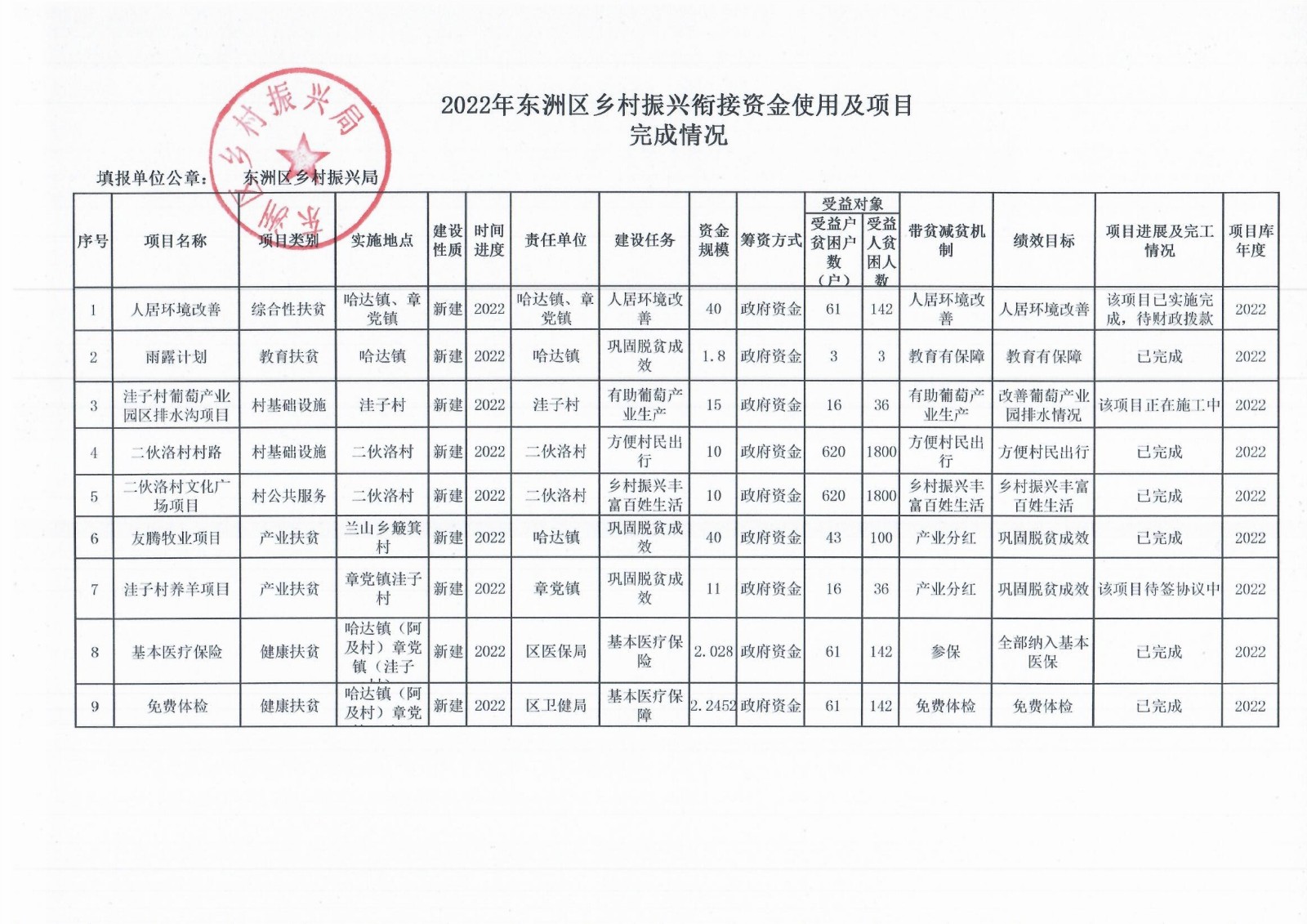 2022年365体育亚洲唯一_365体育投注账号被冻结_365bet手机在线投注乡村振兴衔接资金使用及项目完成情况.jpg